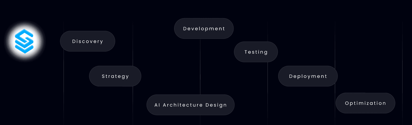 AI project lifecycle diagram showing Discovery, Strategy, Development, AI architecture design, Testing, Deployment, Optimization stages.